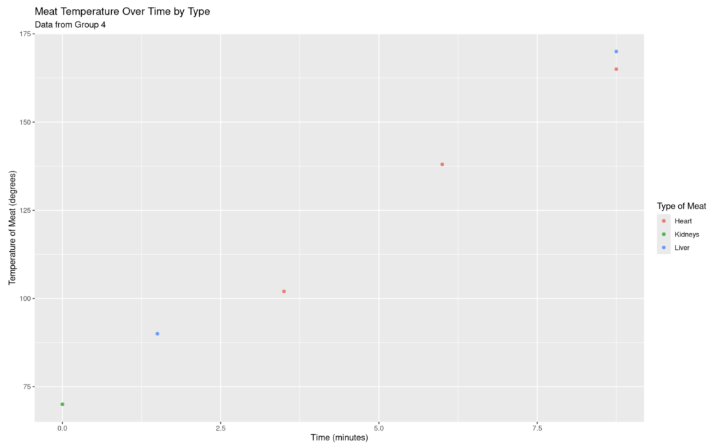 dotplot of meat temperatures